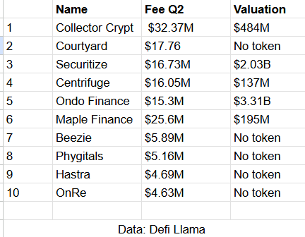 HarryTran_RWA's tweet photo. top 10 rwa projects by fees in Q2 + their valuation

which one is undervalued? https://t.co/PNcuIpMdu3