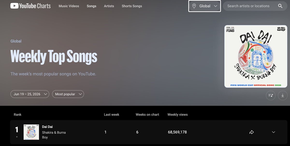thedebuthub's tweet photo. 🚨 FROM A GLOBAL FIFA ANTHEM TO THE SONG OF THE SUMMER! ☀️🔥

Shakira &amp; Burna Boy’s “Dai Dai” has reached #1 on:

▫️ Spotify Global
▫️ YouTube Weekly
▫️ Billboard Global Excl. U.S.
▫️ Global Shazam
▫️ YouTube Music Videos
▫️ Worldwide iTunes

▫️#9 on Billboard Global

+ More! https://t.co/nxCtdSCH9X