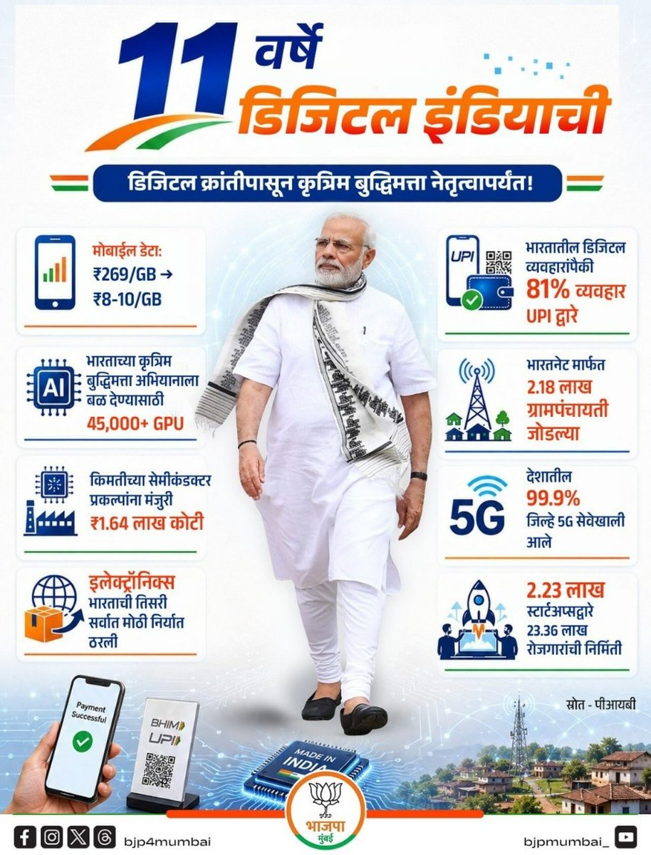 DMotibhai01's tweet photo. ११ वर्षांची डिजिटल क्रांती! 📲 परवडणारे इंटरनेट, जगातील आघाडीची डिजिटल पेमेंट व्यवस्था, 5Gचा वेगवान विस्तार, तसेच AI आणि सेमीकंडक्टर क्षेत्रातील प्रगतीमुळे भारत नव्या युगाकडे वाटचाल करत आहे. डिजिटल भारत, सक्षम भारत! 🇮🇳 #DigitalIndia #ViksitBharat https://t.co/BqpwZFDjTw