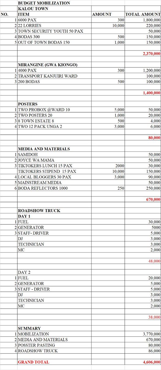 Terriz_Sam's tweet photo. The Hustler Nation Intelligence Bureau (HNIB) Agents are reporting that our people within DCP have shared a plan to hire lorries to felly goons and boda bodas from outside OlKalou to boost the effort. 

The elaborate plan contained in a draft budget also has some newbie bloggers who will be used to hype the plan that targets women leaders and female voters.

HNIB insiders explained that the plan will be hidden by a roadshow that targets top Kikuyu artists as a cover of the plan to start violence in OlKalou.

DCP even plans to compromise journalists drawn from mainstream media houses.

The plan to start violence and how much it will cost is attached.

It is so DECLASSIFIED!