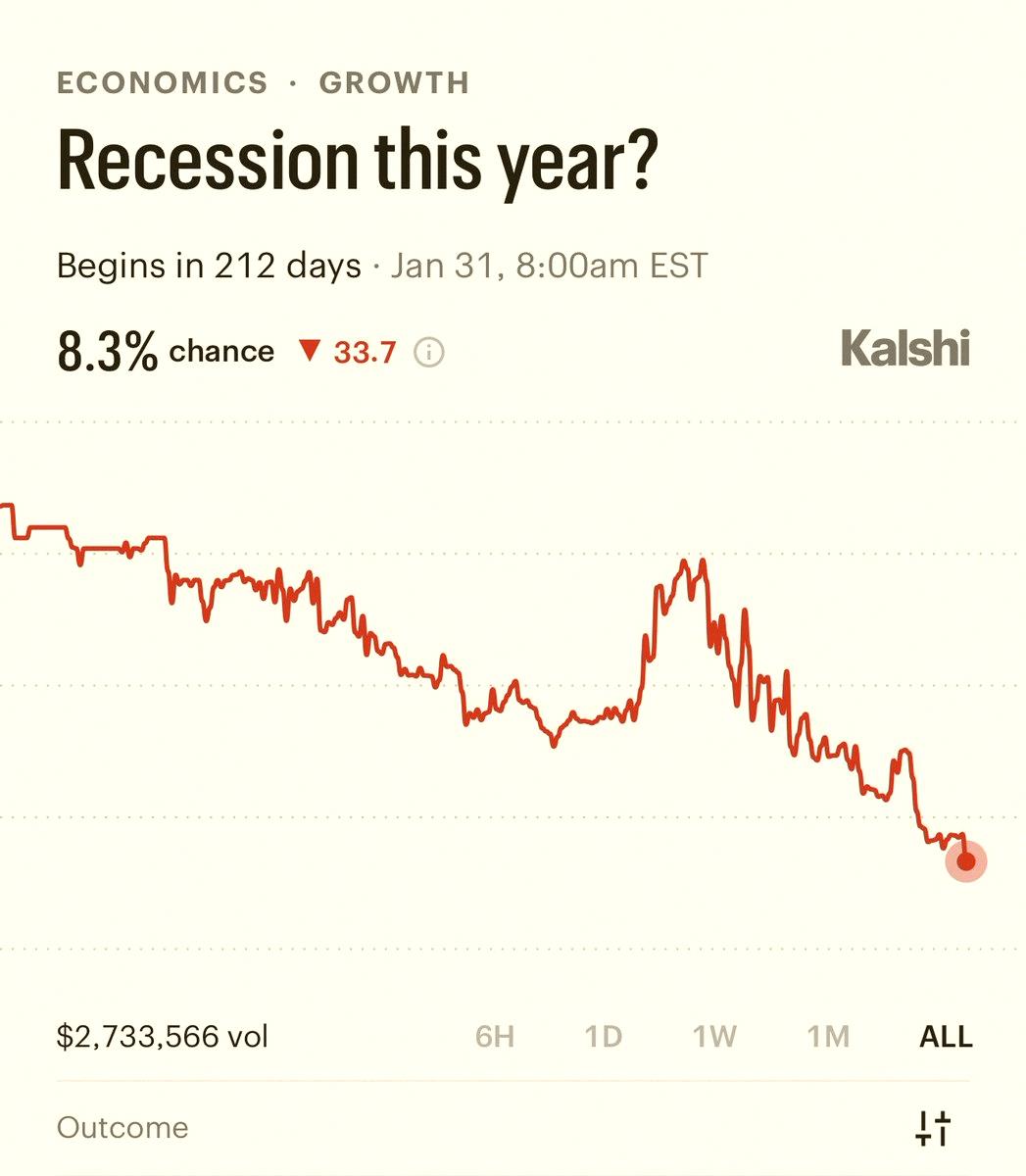 CountryDingo's tweet photo. BREAKING: Odds of a recession this year plummet to 8% — an all-time low. https://t.co/0cS5oMCcZu