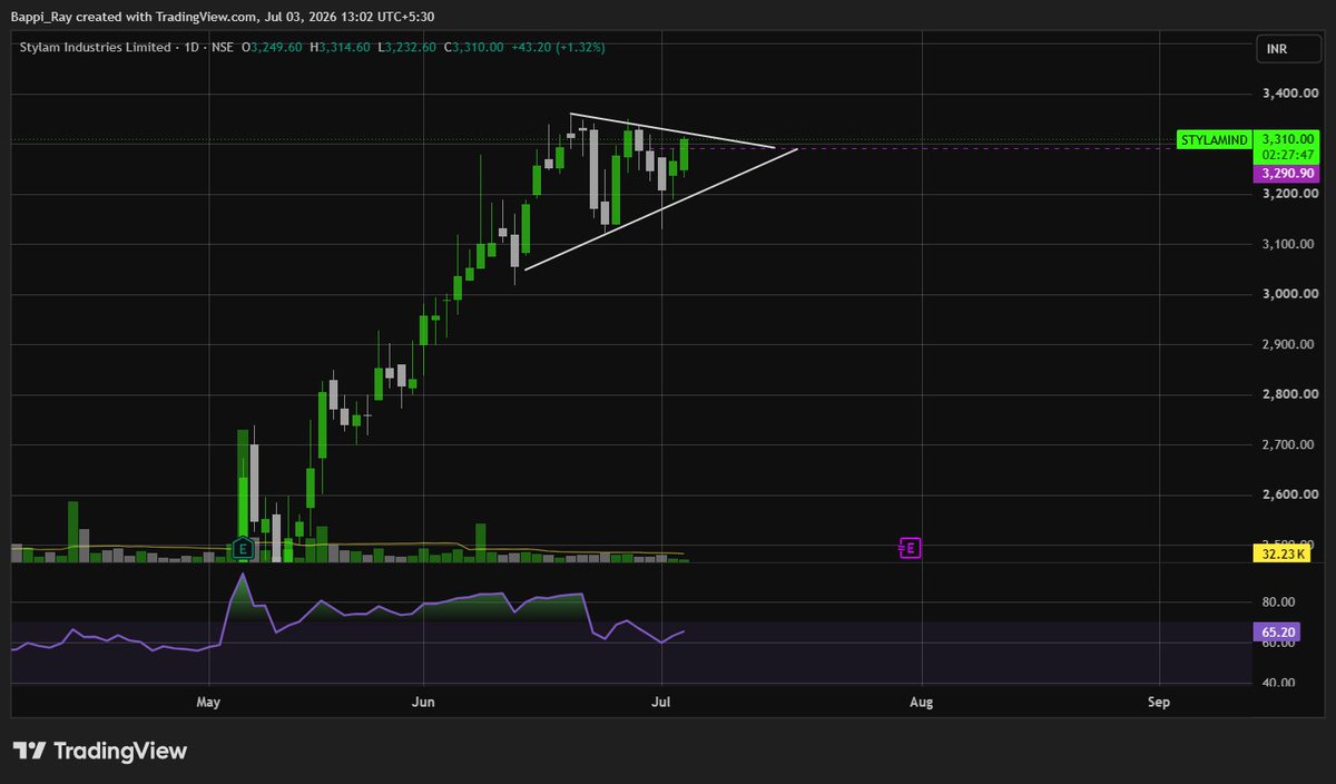 Bappi_ray_'s tweet photo. Stylam Industries is consolidating after a strong upmove and forming a symmetrical triangle near its highs
#STYLAMIND https://t.co/dKwU86wBQw