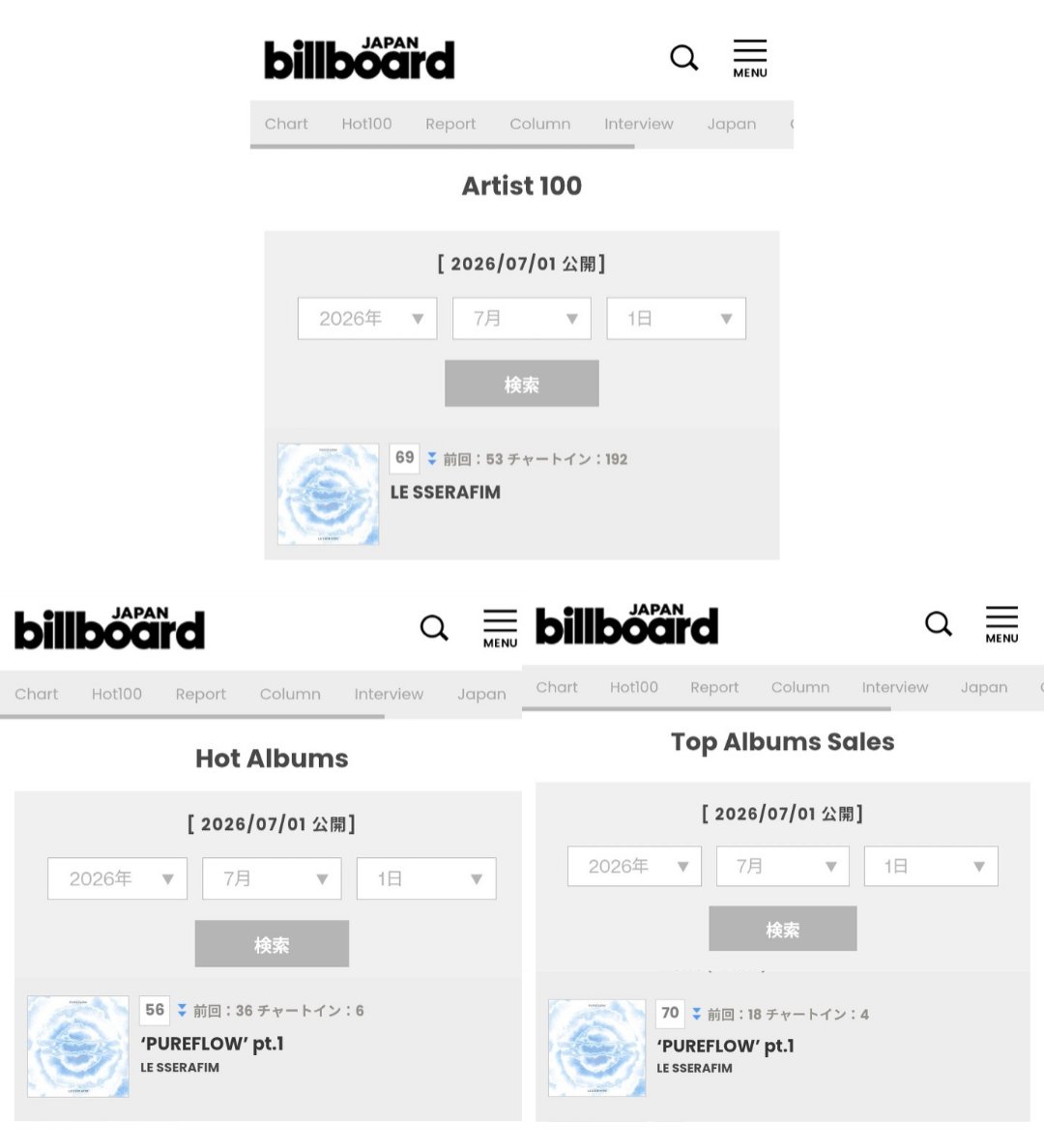 lsrfm_impact's tweet photo. #LE_SSERAFIM's "PUREFLOW" Pt.1 remains on Billboard JAPAN Charts‼️

#56 Hot Albums ー 6 weeks
#69 Artist 100 ー 192 weeks
#70 Top Albums Sales ー 4 weeks

#PUREFLOW_pt1 #르세라핌 #LESSERAFIMImpact https://t.co/Ldq556EpHt