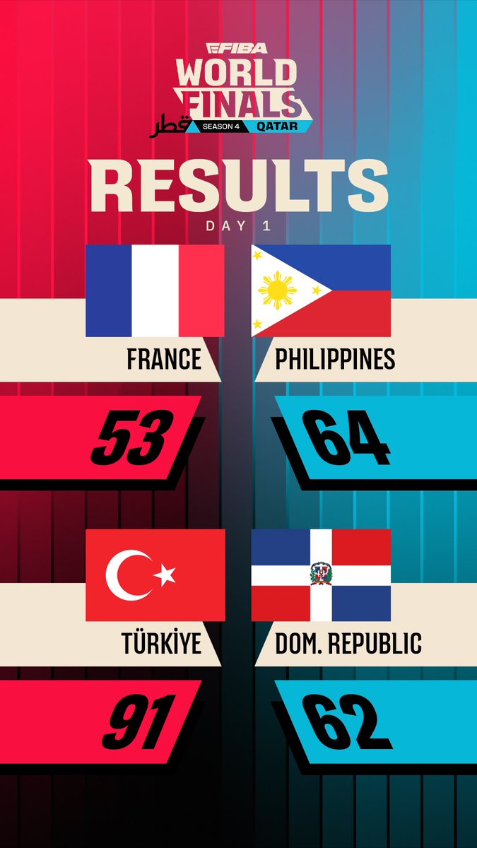 eFIBA_official's tweet photo. The opening games of the eFIBA Season 4 Qatar World Finals are complete! 🔥

Asia champions Philippines took down the Europe champions France in their first game! 🇵🇭

Türkiye also secured a dominant win over the Dominican Republic. 🇹🇷 https://t.co/TIHrM2adJz
