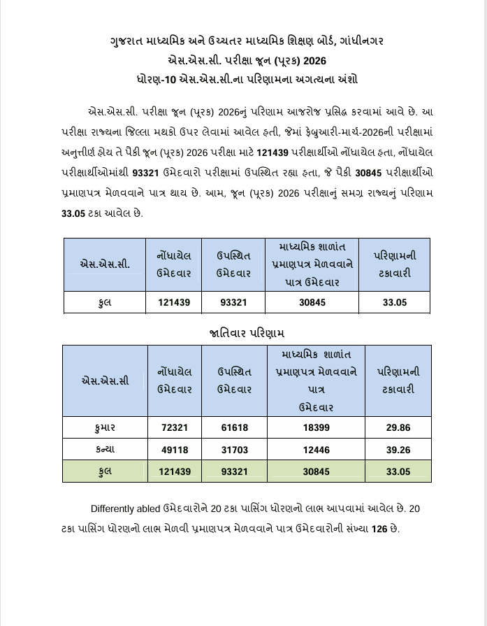 DDNewsGujarati's tweet photo. ЁЯФ╕ркзрлЛрк░ркг 10ркирлА рккрлВрк░ркХ рккрк░рлАркХрлНрк╖рк╛ркирлБркВ ркХрлБрк▓ рккрк░рк┐ркгрк╛рко 33.05% ркирлЛркВркзрк╛ркпрлБркВ
ЁЯФ╕ркЖ рккрк░рлАркХрлНрк╖рк╛ ркЖрккрлЗрк▓рк╛ 93,321 рк╡рк┐ркжрлНркпрк╛рк░рлНркерлАркУ рккрлИркХрлА 30,845 ркЙркорлЗркжрк╡рк╛рк░рлЛ рккрк░рлАркХрлНрк╖рк╛ркорк╛ркВ рк╕рклрк│ ркеркпрк╛
#SSCResult #Gujarat #EducationUpdate #Result2026 https://t.co/3eg971VMLp
