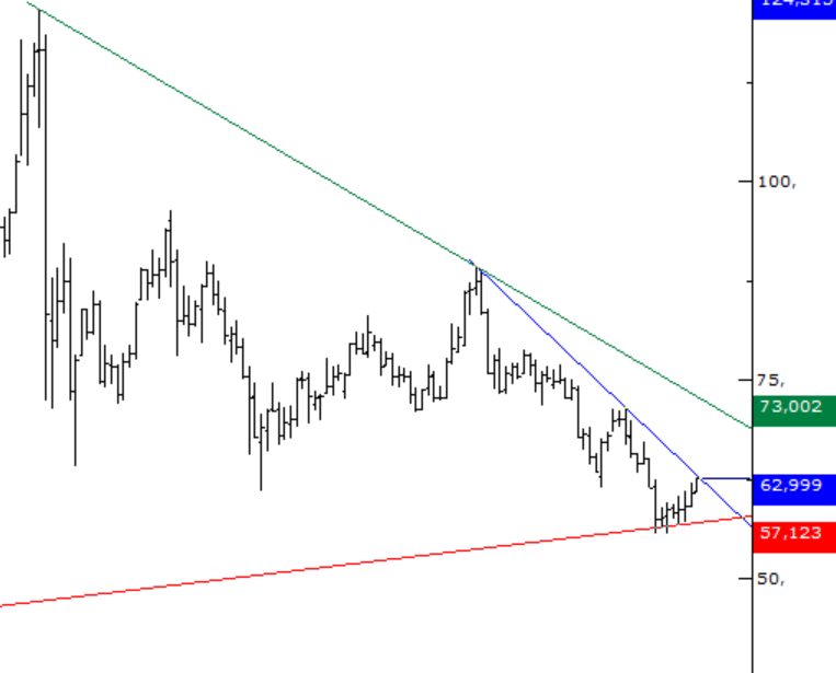 efekentli__'s tweet photo. #XAGUSD #Gümüş için 56,00 dolar civarı destek çalışır mı demiştik?

Destek çalıştı ve 62,9 ilk dirence kadar yükseldi. Eğer pozisyon açan olduysa mavi ve yeşil dirençlere dikkat. https://t.co/9FFt60ztKR
