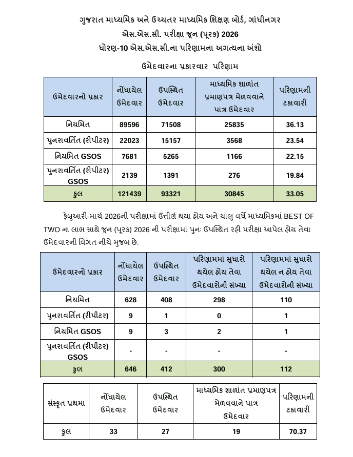 DDNewsGujarati's tweet photo. ЁЯФ╕ркзрлЛрк░ркг 10ркирлА рккрлВрк░ркХ рккрк░рлАркХрлНрк╖рк╛ркирлБркВ ркХрлБрк▓ рккрк░рк┐ркгрк╛рко 33.05% ркирлЛркВркзрк╛ркпрлБркВ
ЁЯФ╕ркЖ рккрк░рлАркХрлНрк╖рк╛ ркЖрккрлЗрк▓рк╛ 93,321 рк╡рк┐ркжрлНркпрк╛рк░рлНркерлАркУ рккрлИркХрлА 30,845 ркЙркорлЗркжрк╡рк╛рк░рлЛ рккрк░рлАркХрлНрк╖рк╛ркорк╛ркВ рк╕рклрк│ ркеркпрк╛
#SSCResult #Gujarat #EducationUpdate #Result2026 https://t.co/3eg971VMLp