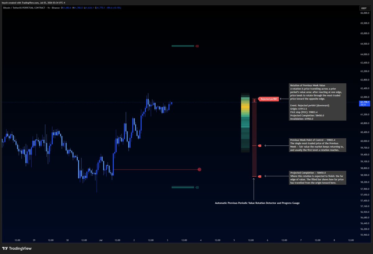 cryptic_heych's tweet photo. Price rejected from pwVAH ($61,913); the gauge is tracking a rotation back to pwPOC ($59,803) / pwVAL ($58,450).

Invalidation is acceptance above pwVAH.

OFS Contextual Levels - coming soon

$BTC https://t.co/CzYT4jxSl4