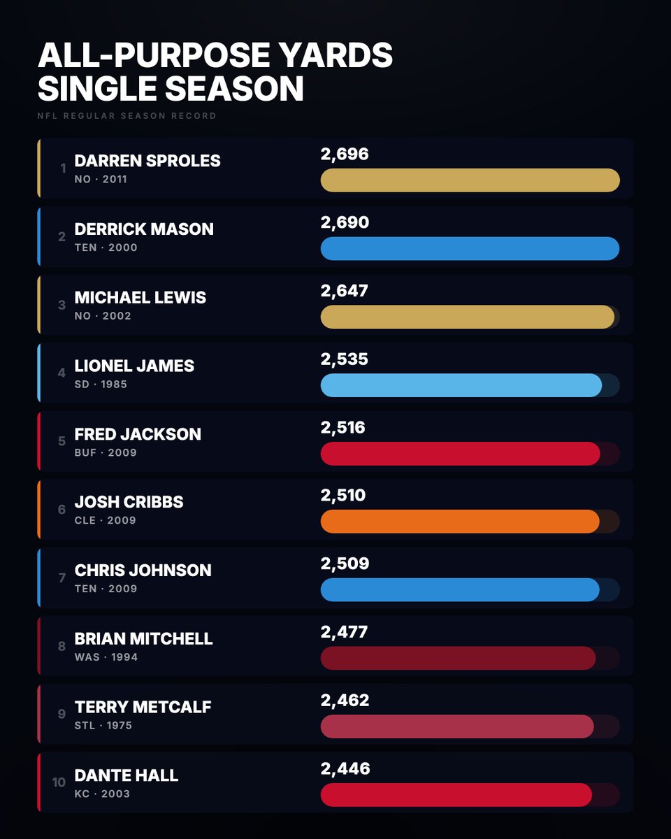 KalshiFB's tweet photo. Most all purpose yards in a single season. https://t.co/QG5oTV80Yg