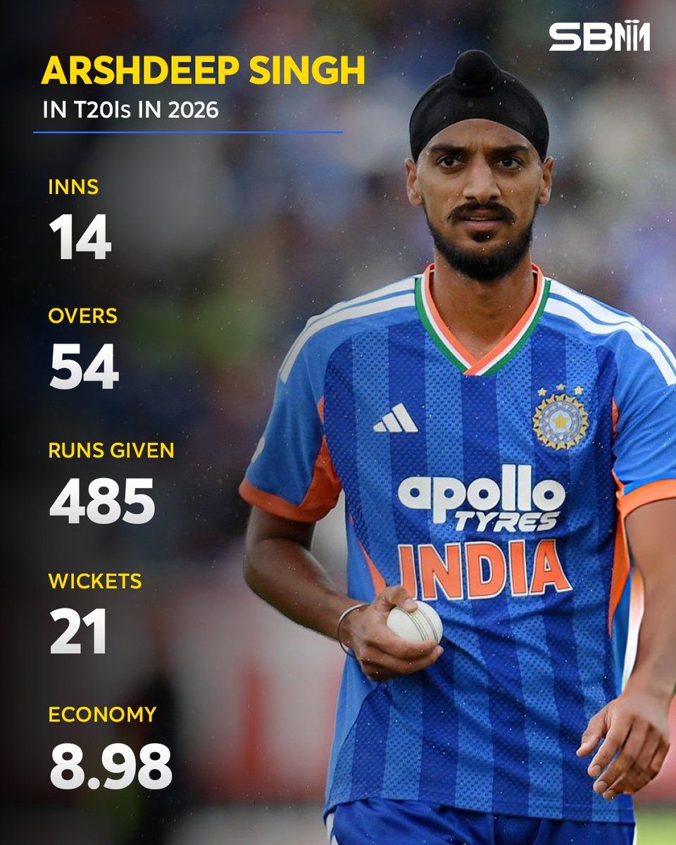 WicketWatcher_'s tweet photo. Arshdeep Singh has not been upto his best in T20Is in 2026👀
#ArshdeepSingh #IREvIND #IREvsIND #ENGvIND #ENGvsIND #SBM https://t.co/uAOspvHZQW