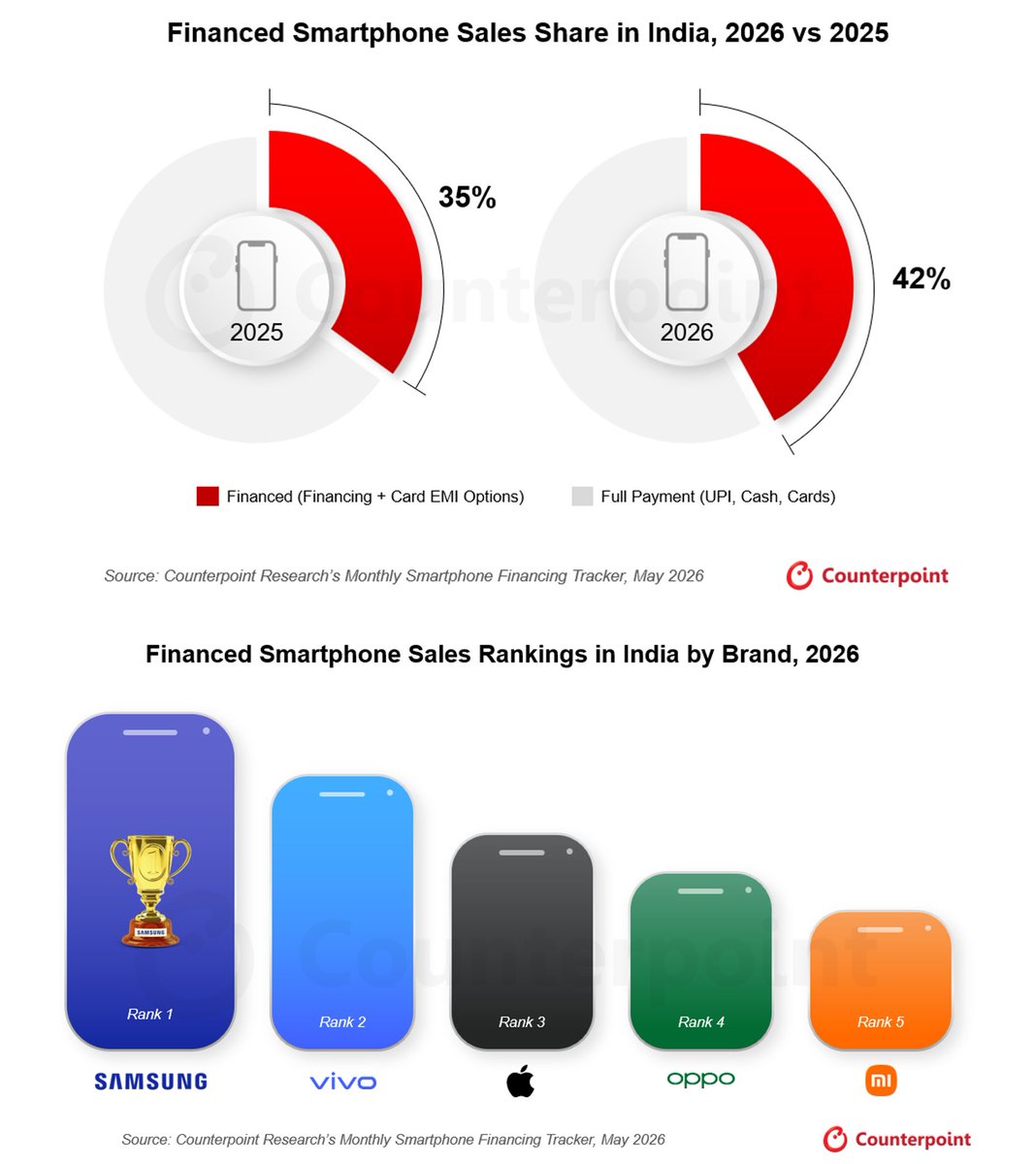 Shubhamsparihar's tweet photo. More than 2 in 5 smartphones sold in India will be financed in 2026, according to @CounterPointTR 

📱Financing share to reach 42% in 2026 (vs 35% in 2025)
📱NBFCs are expanding credit access across Tier 2 &amp;  3 markets
📱Longer EMIs are making premium smartphones more affordable https://t.co/gnZp5641PL