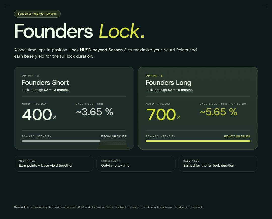 benboymoon's tweet photo. .@Neutrl Founders lock Short/Long is live. 

Users can lock according to their choice and can earn boosted Neutrl points 400/700x + yield on stable coin 😳, with Founders lock Long, can earn upto 2% more yield. 

Get your $NUSD and start earning. gNeutrl https://t.co/IiGWh7ZsRQ