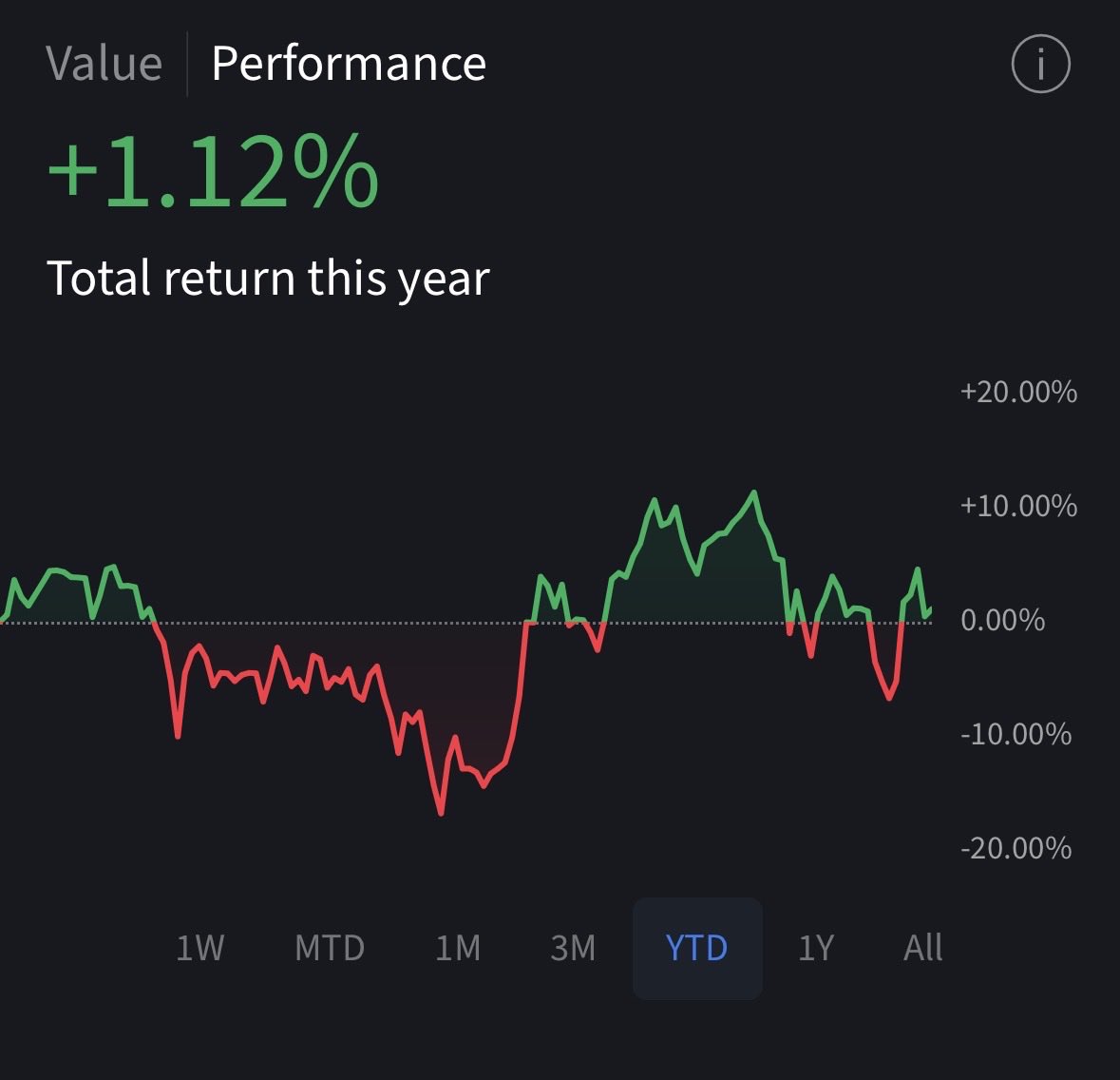 mike8duke's tweet photo. YTD active 1.12% vs passive 27% trading accounts. #lessismore #passive >> #active every way! $QQQI and dip buying beats CC/CSP $TSLA https://t.co/iXTKtZgHPY