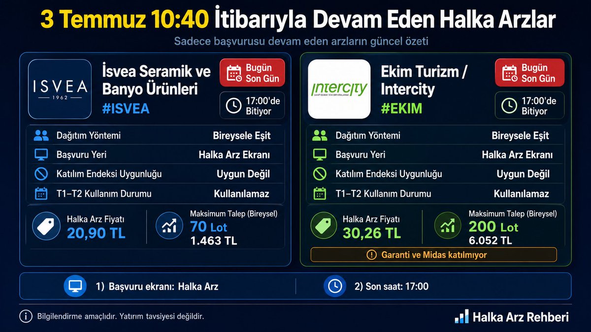 halkaarzrehberi's tweet photo. 📌 🚨Hatırlatma: Bugün talep toplama süreci devam eden 2 halka arz var: #isvea seramik ve #ekim turizm:

🚿 #ISVEA İsvea Seramik ve Banyo Ürünleri

🔴 Bugün son gün
⏰ Talep toplama 17:00’de sona eriyor
📊 Dağıtım: Bireysele eşit
❌ Katılım Endeksine uygun değil
🏦 Başvuru: Halka arz ekranı
❌ T1-T2 bakiye kullanılamaz
💰 Arz fiyatı: 20,90 TL
📌 Max talep: 70 lot / 1.463 TL

🚘 #EKIM Ekim Turizm / Intercity
🔴 Bugün son gün
⏰ Talep toplama 17:00’de sona eriyor
📊 Dağıtım: Bireysele eşit
❌ Katılım Endeksine uygun değil
🏦 Başvuru: Halka arz ekranı
❌ T1-T2 bakiye kullanılamaz
💰 Arz fiyatı: 30,26 TL
📌 Max talep : 200 lot / 6.052 TL
⚠️ Garanti Bankası ve Midas katılmıyor.

Bugün başvuru yapacakların saat 17:00’yi kaçırmaması gerekiyor.

Kimler Katıldı?