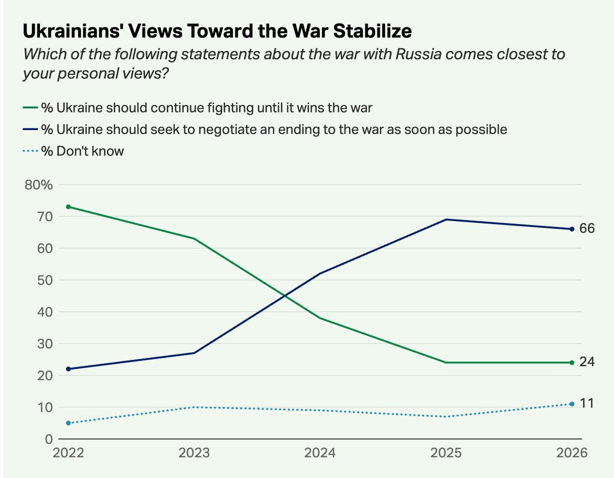 Panchenko_X's tweet photo. 66% of Ukrainians surveyed believe Ukraine should IMMEDIATELY negotiate an end to the war - Gallup poll.

24% want to receive more billions from Europeans and Americans.

Would you like to end the war if you were given billions for free? https://t.co/hUrQWwRY9q