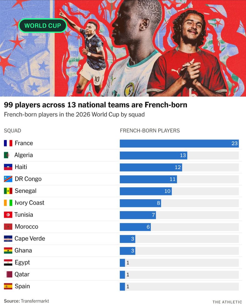 TheAthleticFC's tweet photo. There are 99 French-born players at this World Cup, 32 more than come from any other nation.

Fifty-six of them are from Paris.

With France aiming to reach a third consecutive World Cup final, Paris Saint-Germain winning back-to-back Champions Leagues and talent being exported all over the world, the country and its capital have become the beating heart of global football.

How has it happened? The answer lies in investment, immigration and the unprecedented strength and depth of its own national team.

@Paddy_Boyland went to Paris to find out more.

🔗 https://t.co/8zh2COYvxg