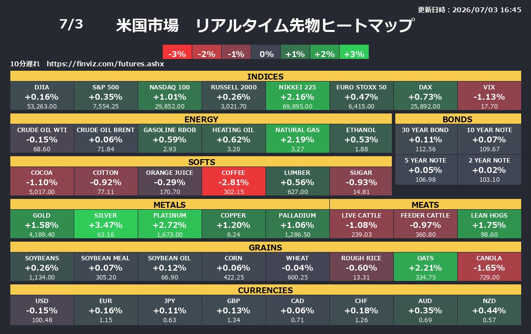 usstockbot's tweet photo. 米国市場　リアルタイムヒートマップ
更新日時：2026/07/03 16:45
 ダウ:+0.16%, S&amp;P500:+0.35%
 ナスダック100:+1.01%, ラッセル2000:+0.26%
 日経225:+2.16%, ユーロ・ストックス50:+0.47%
 ドイツ株価:+0.73%, VIX指数:-1.13% https://t.co/nyskFBfnye