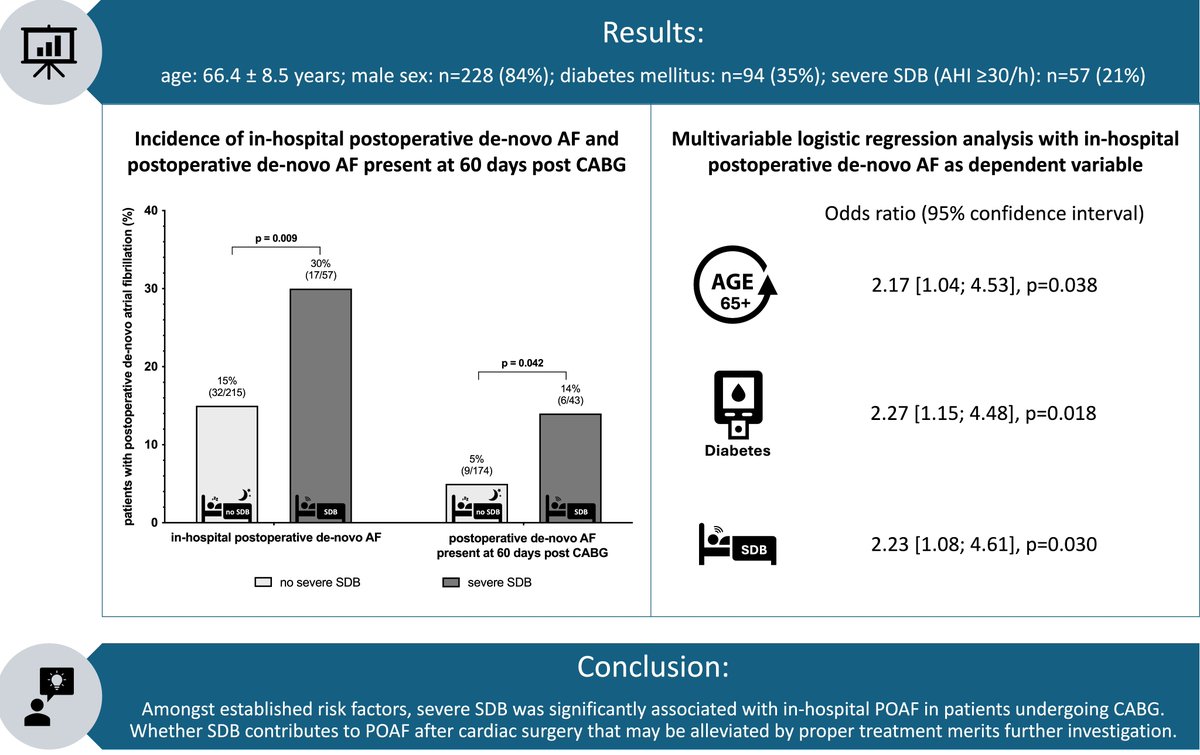 Biomed_MDPI's tweet photo. 🖼 Graphical Abstract | Explore the key findings through graphics
📌 Sleep-Disordered Breathing, Advanced Age, and Diabetes Mellitus Are Associated with De Novo Atrial Fibrillation after Cardiac Surgery
🔗 https://t.co/EqrrZJe3bn
#VisualResearch https://t.co/5IOU2Tzx3s