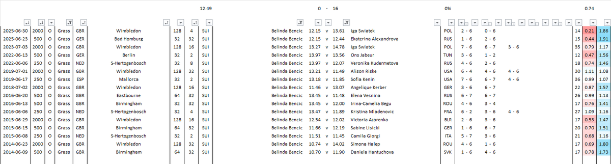 BelleBienne's tweet photo. Belinda Bencics Niederlage gegen Top 50 Spielerinnen auf Rasen: https://t.co/eY9KrIQa5e