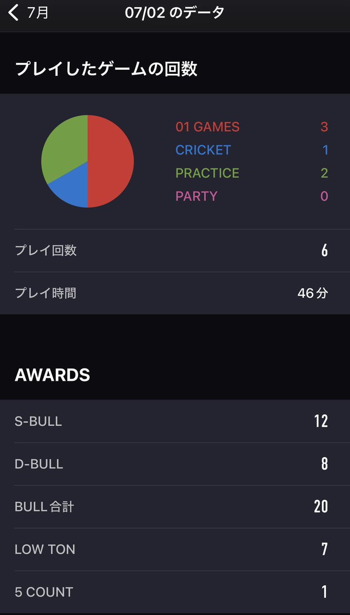 PON_darts_'s tweet photo. リーグ7節勝利！
連敗も止まり残り2節グループ首位目指して勝ち続けよう！

個人的にもだいぶ慣れてきていい感じ！
後半戦プレーオフに向けてもう一つ上まで頑張ります。 https://t.co/aByU1RV2ic