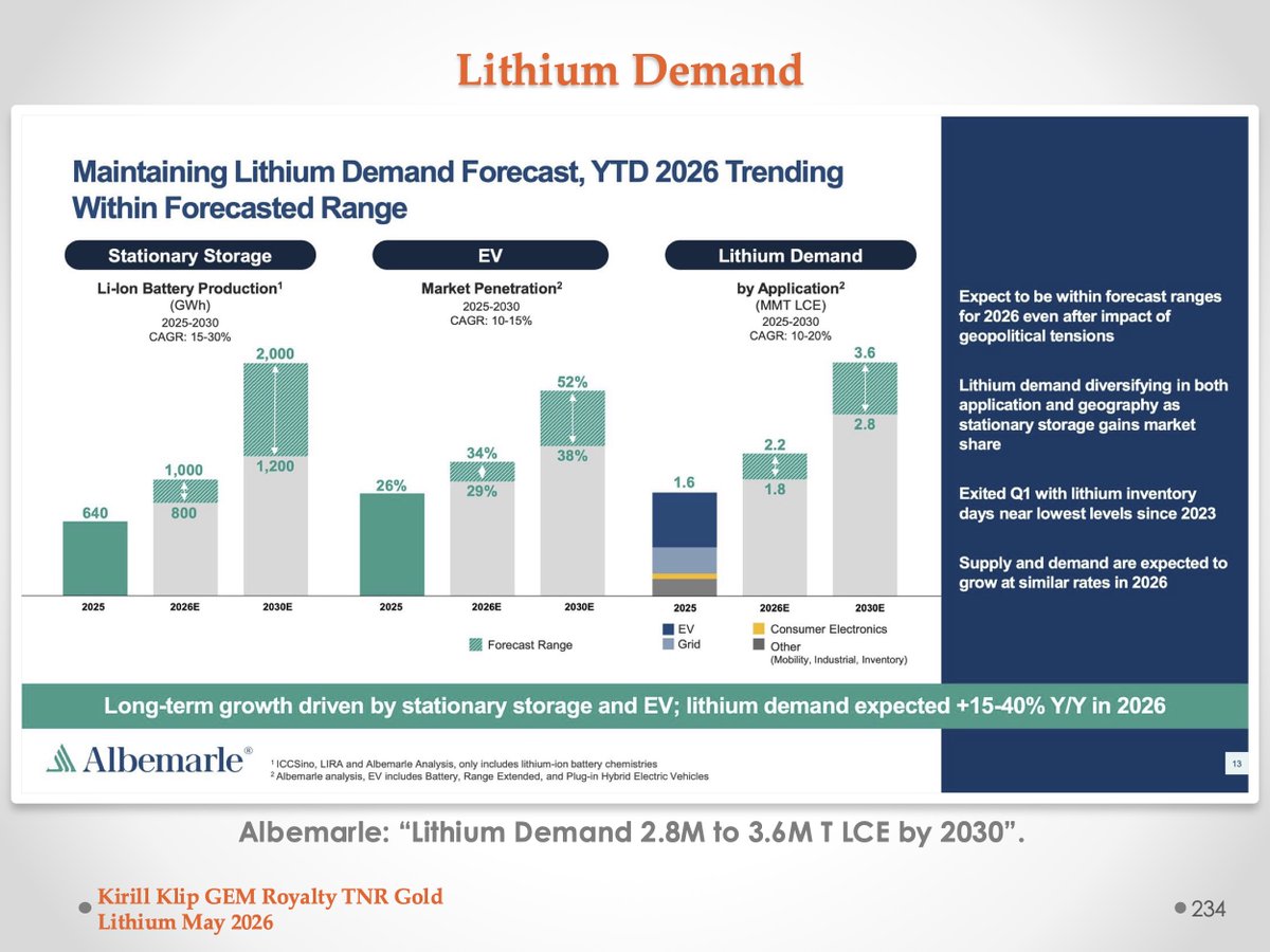 kirillklip's tweet photo. Albemarle: 
"2030E Lithium Demand Growth > 2X 

Range of 2.8M to 3.6M T LCE depending on:
EV demand growth
Average battery size
Share of BEVs vs PHEVs
Stationary storage demand growth" 
https://t.co/dxbN5oCMbC

$TRRXF #TNRGold $TNR.v Royalties 🇨🇦
Mariana Lithium - #Ganfeng $GNENF