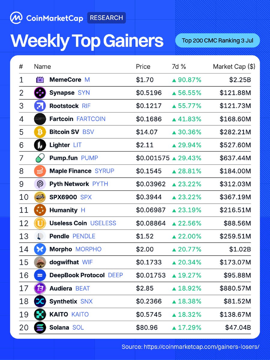 CoinMarketCap's tweet photo. Weekly Top Gainers
 1️⃣ MemeCore (@MemeCore_M): +90.87%
 2️⃣ Synapse (@SynapseProtocol): +56.55%
 3️⃣ Rootstock Infrastructure Framework (@RootstockInfra): +55.77%
 4️⃣ Fartcoin (@FartCoinOfSOL): +41.83%
 5️⃣ Bitcoin SV (@BSVBlockchain): +30.36%
 6️⃣ Lighter (@Lighter_xyz): +29.94%
 7️⃣ Pump​.​fun (@pumpfun): +29.43%
 8️⃣ Maple Finance (@maplefinance): +28.81%
 9️⃣ Pyth Network (@PythNetwork): +23.22%
 🔟 SPX6900: +23.22%