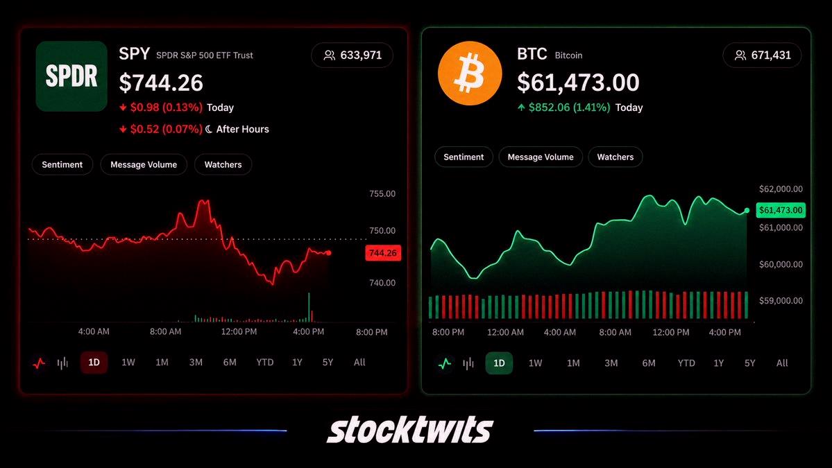 Bobby00866532's tweet photo. Wait… stocks were down but crypto was actually up today? https://t.co/SXdMdlpm7W