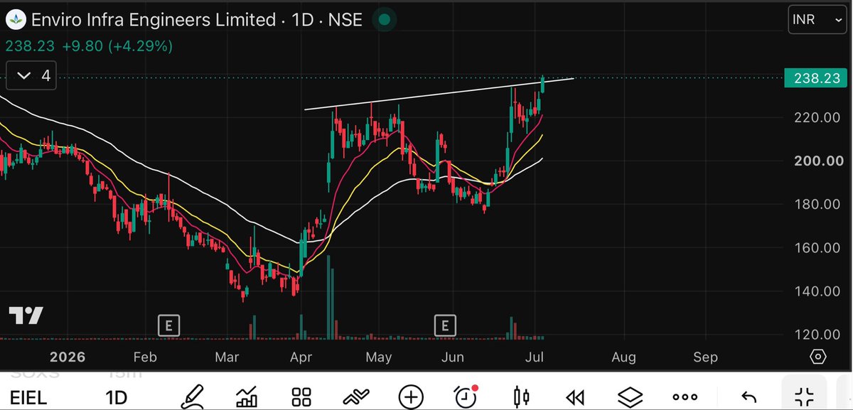 FinNineCapitals's tweet photo. #EIEL
CMP 237
Ascending Channel breakout for 260 in next 5 sessions.
#Reading_between_lines
#Silver #Godrej #multibagger #Breakoutstocks #Breakoutstocks #multibaggerstock #Nifty #Sensex https://t.co/Jo9dMFDd0E