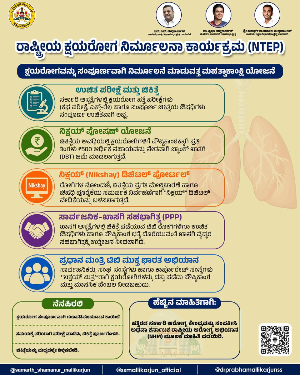 SS_Mallikarjun_'s tweet photo. ಕ್ಷಯರೋಗ ಸಂಪೂರ್ಣವಾಗಿ ಗುಣಪಡಿಸಬಹುದಾದ ಕಾಯಿಲೆ. ಸಮಯಕ್ಕೆ ಸರಿಯಾಗಿ ಪರೀಕ್ಷೆ ಮಾಡಿಸಿ, ಚಿಕಿತ್ಸೆ ಪೂರ್ಣಗೊಳಿಸಿ. ಚಿಕಿತ್ಸೆಯನ್ನು ಮಧ್ಯದಲ್ಲೇ ನಿಲ್ಲಿಸಬೇಡಿ...
#TBFreeIndia #EndTB #StopTB #TuberculosisAwareness https://t.co/bV5HszYtLE