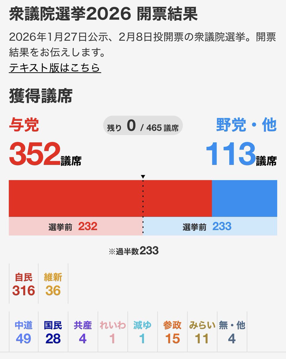 ISwoKa90qxzcnGd's tweet photo. @RI64344597 了解です🫡笑
まぁでも政権与党に託された議席数を見る限り、期待されていますし、その期待の根拠は自維連立合意書ですからね。それの推進をしてるだけなのに強権とか…😅

↓ご覧になったことありますか？参政支持の方なら理解されるべき事が多いと思いますが？
https://t.co/4wBj4BA8EM https://t.co/hV3xoB2kCa