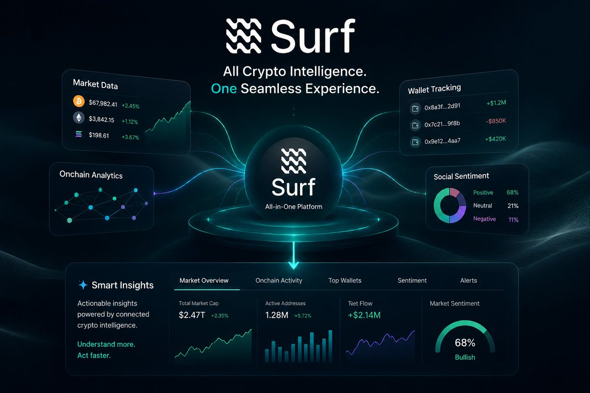 bartallen31's tweet photo. The crypto ecosystem is full of valuable information but it's rarely found in one place.

Market prices might come from one platform, onchain analytics from another, wallet tracking from a third and social sentiment from somewhere else. By the time you've gathered all the pieces, the market may have already moved.

This is one of the biggest problems @SurfAI aims to solve. Instead of making users jump between multiple tools, Surf AI brings together different layers of crypto intelligence into a single platform. Market data, onchain activity, wallet movements, social sentiment and more are combined to create a more complete view of what's happening.

The real value isn't just having access to more data, it's seeing how different data points connect with each other. By bringing everything together, Surf AI helps users spend less time searching for information and more time understanding what it actually means.
@SurfAI_TR @Surfdeveloper