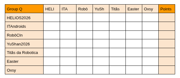 foxsy_ai's tweet photo. 3/
After three rounds of intense battles, Oxsy has secured its place in the RoboCup 2026 Main Round! 💙🦊⚽

Tomorrow we will face some of the world's strongest teams, fighting for the best possible finish to earn a stronger seed for Sunday's Step Ladder Finals.

The journey continues. 🚀🔥