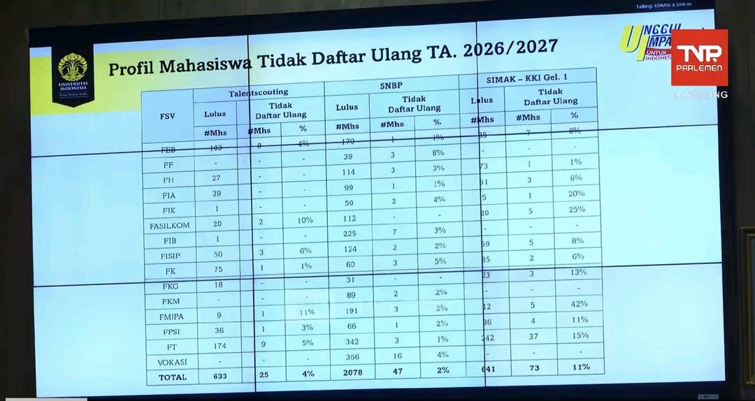 thalstudiez's tweet photo. guys data ini sempat lewat di tiktokku. ini data yg gak daftar ulang aja segini...? gelombang 2 akan sesedikit apa kalo ada...? *belum ditambah simak reg, PPKB, KKI gel 2 &amp; SJP yaa btw

mau ngarep ada gelombang 2, tapi ah.. sudahlah... https://t.co/HlT4khBcjW