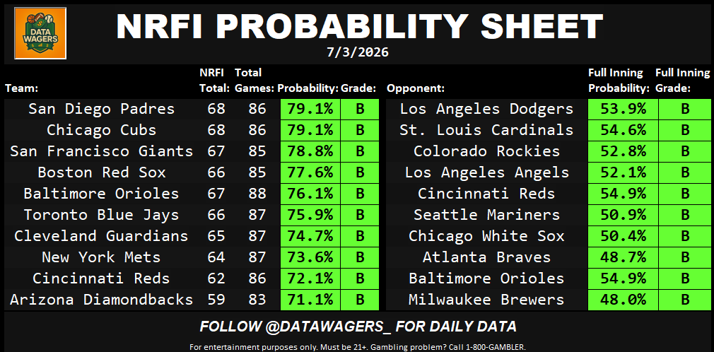 DataWagers_'s tweet photo. 🚨 NFRI AND MLB HIT SHEETS ARE BELOW

Today's full data packages are officially locked. Full Friday board tonight, with the earliest matchups locking in at 6:40 PM ET.

Both sheets are dropped in the thread right below. Bookmark them before lock and let's have a day. 📊👇

#MLB #NRFI #HitSheet #SportsBetting