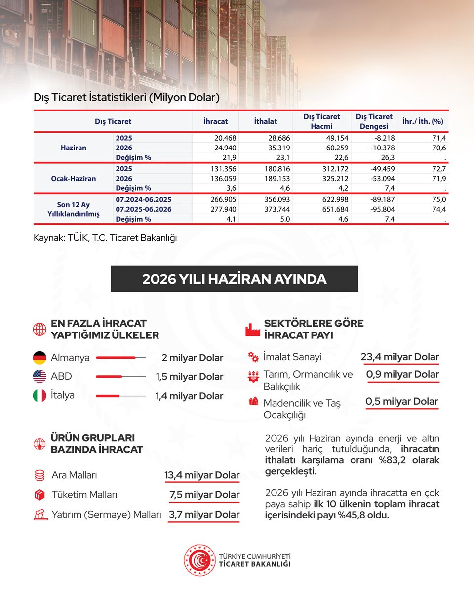 ticaret's tweet photo. 2026 Yılı Haziran Ayı Dış Ticaretimiz

(03.07.2026) https://t.co/A62saIoQh6