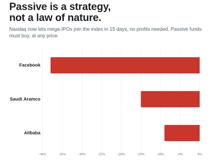 jejani's tweet photo. Passive investing was sold to you as the safe choice. 

Buy the index, skip the noise, let it ride.

That's quietly changing, and most people haven't noticed.

Nasdaq now lets mega-IPOs join the index in just 15 days. 

No profits required.

So passive funds must buy a loss-making giant at whatever price it lists at.

History isn't kind. Facebook fell 38% after listing. Aramco 15%. Alibaba 9%.

The index is no longer the same as quality.