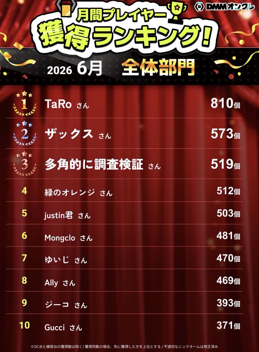 Prizetopri's tweet photo. 今月は9位でした！ https://t.co/ANE9nTdnv5