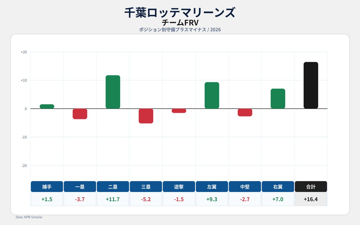 ロッテ ①②③ 7/2時点 千葉ロッテマリーンズ Fielding Run Value一覧