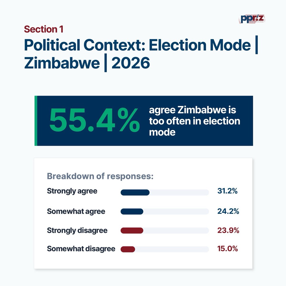 delroy_john1's tweet photo. @PPrizmaL ​"People are tired of constant political campaigning",They feel that politicians spend too much time trying to win elections instead of doing their actual jobs like fixing the economy,supporting hospitals,and improving the country.
#CA3 #ZimbabweConstitution #PPRIZ
#ConstitutionalReform
@enkudheni 
@MatamboT97