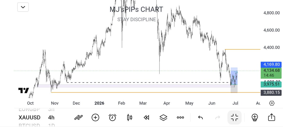 mjs_pips's tweet photo. Just because 6 months is gone doesn't mean it's over for me. July is a fresh start and I'm doing the next 6 months in my highest form of psychological discipline. Not to be perfect but to be intentional and disciplined.

Starting the month here...
$NZDCAD
$XAUUSD https://t.co/rl0YSmP0TS