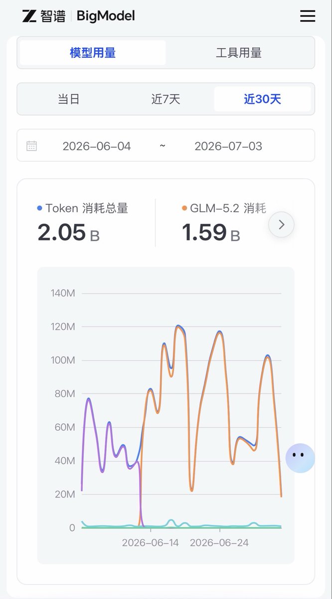 xiaobuBeta's tweet photo. 智谱真是怪良心的，对老用户很友好。

去年开的年付套餐，现在用量没有打折，还是只有5小时限额，非常够用。

不像trae，年费套餐用到一半直接从600次变成按token计费，真的是不讲一点武德…… https://t.co/mK8hsgWUqf