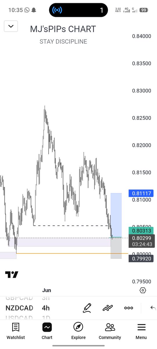 mjs_pips's tweet photo. Just because 6 months is gone doesn't mean it's over for me. July is a fresh start and I'm doing the next 6 months in my highest form of psychological discipline. Not to be perfect but to be intentional and disciplined.

Starting the month here...
$NZDCAD
$XAUUSD https://t.co/rl0YSmP0TS