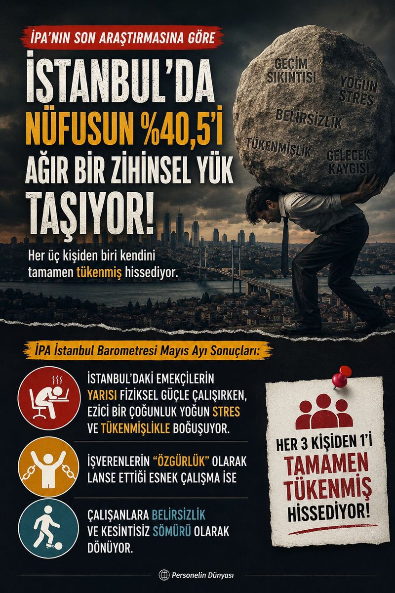 PersonelinD's tweet photo. İstanbul planlama ajansının yayınladığı mayıs ayı İstanbul barometresi kentde çalışanların çalışma koşullarını gözler önüne serdi .

#personelindünyası #stres #yanhaklar #emek https://t.co/sCJis35Np7