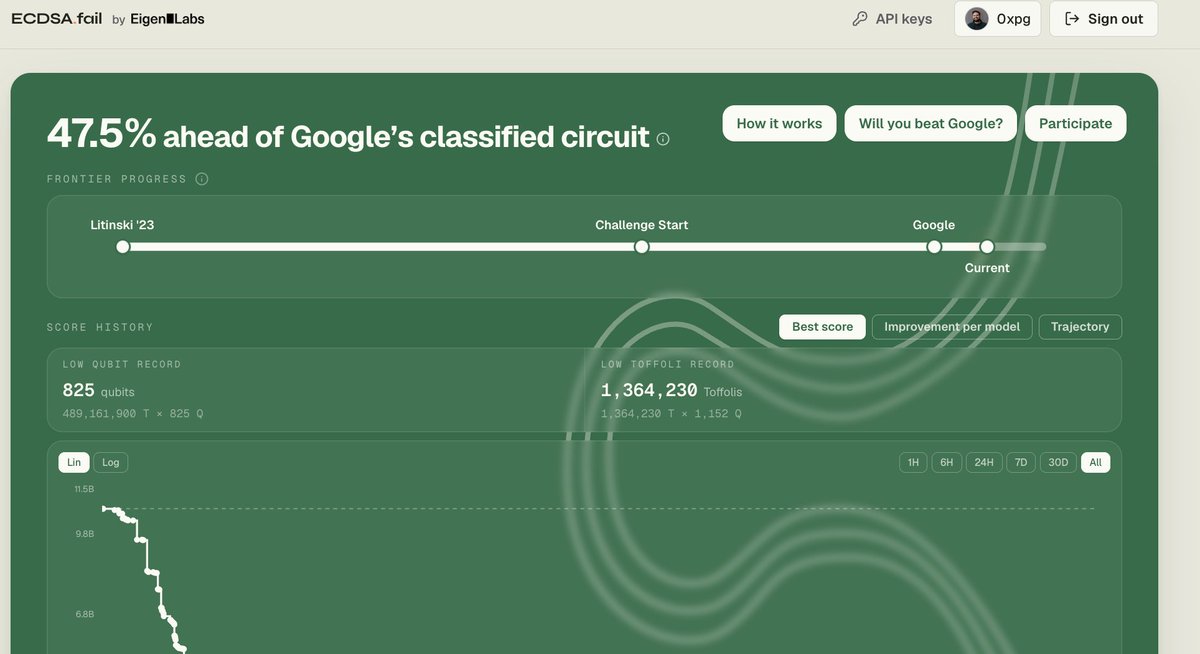 eigencloud's tweet photo. ICYMI: We went from chasing @GoogleQuantumAI’s private result to beating it by 47.5% in the open.

And the open swarm is still pushing.