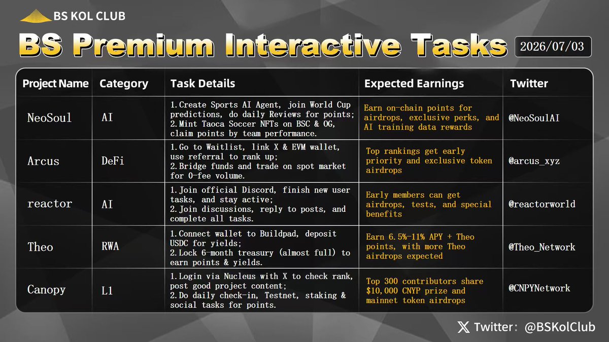 BSKolClub's tweet photo. ✨ BS Premium Interactive Tasks | #Issue104 🎯
The crypto market rebounded today. Bitcoin recovered from recent lows and is now trading around $61,000–$62,000, while Ethereum climbed back above $1,700. Major assets including SOL and BNB also moved higher. Market risk appetite has improved, with investors closely watching U.S. macroeconomic data, Federal Reserve policy expectations, and institutional fund flows.
On the AI front, the Financial Times, citing sources familiar with the matter, reported that OpenAI had previously discussed granting the U.S. government a 5% equity stake to deepen cooperation and promote AI adoption. Although the proposal was never finalized, the report has reignited discussions around AI regulation, AI infrastructure, and the convergence of AI and the crypto industry, keeping AI-related narratives in focus.
In market developments, Binance announced the launch of the ETHUSD1 perpetual contract at 17:00 (UTC+8) with up to 100x leverage. Meanwhile, on-chain data shows that BlackRock's Bitcoin ETF transferred another 4,917 BTC(approximately $300 million) to Coinbase Prime, bringing total transfers over the past four days to more than 20,000 BTC. While these transfers do not necessarily indicate selling, institutional fund movements remain a key focus for the market.
BS's recommended interaction tasks this week include:
1️⃣ #NeoSoul – An AI infrastructure, AI data, and AI agent project on BNB Chain.
2️⃣ #Arcus – A next-generation RWA stock perpetual DEX launched by the dYdX team.
3️⃣ #reactor – An AI real-time video generation infrastructure project.
4️⃣ #Theo – An RWA project with government bonds and gold futures custodied by Standard Chartered.
5️⃣ #Canopy – An Appchain infrastructure platform for one-click Layer 1 blockchain deployment.
#Crypto #Airdrops #DeFi #AI #L1 #RWA