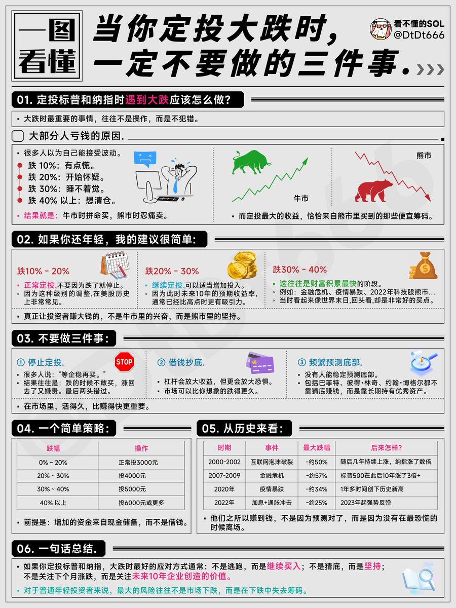 DtDt666's tweet photo. 1/
定投美股最考验人的时候，不是上涨。
而是大跌。
涨的时候，所有人都觉得自己能长期主义。
一跌 10%，开始慌。
一跌 20%，开始怀疑。
一跌 30%，开始睡不着。
一跌 40%，很多人就想清仓了。
但真正拉开差距的，往往就是这段时间。

2/
很多人定投亏钱，不是因为标的选错了。
而是牛市里拼命买，熊市里不敢买。
上涨的时候觉得自己懂复利。
下跌的时候又觉得世界要完了。
结果就变成了，贵的时候买得很坚决，便宜的时候反而停手。
这才是普通人最容易犯的错。

3/
如果你还年轻，定投标普、纳指这类资产，遇到大跌时最重要的不是预测底部。
而是别乱动。
跌 10%-20%，正常投。
跌 20%-30%，还能承受的话，可以适当多投。
跌 30%-40%，反而是未来收益率最容易被拉高的时候。
当然，前提是钱必须来自现金流和储蓄。
不是借钱。
不是上杠杆。
不是把生活费拿去赌。

4/
大跌时最不能做三件事。
第一，停止定投。
很多人说等企稳再买。
但问题是，等你觉得企稳，价格可能已经涨回去一大截了。
第二，借钱抄底。
杠杆会放大收益，但更会放大恐惧。
市场可以比你想象中跌得更深，也可以横盘很久。
第三，天天猜底。
没人能稳定预测底部。
包括巴菲特、彼得林奇、约翰博格，也不靠猜底赚钱。
真正能赚钱的，是在恐慌的时候还留在牌桌上。

5/
回头看，美股历史上每一次大跌，当时都像世界末日。
2000 年互联网泡沫。
2008 年金融危机。
2020 年疫情暴跌。
2022 年加息冲击。
每一次身在其中都很难受。
但拉长时间看，那些真正赚到钱的人，不是因为他们预测对了底部。
而是因为他们没有在最恐慌的时候离场。

6/
所以对普通年轻投资者来说，我觉得最重要的不是研究下个月涨不涨。
而是想清楚一件事：
如果纳指跌 30%，我还能不能继续投？
如果标普跌 40%，我会不会彻底放弃？
如果答案是不确定，那就说明仓位可能太重了。
定投不是让你无脑硬扛。
而是让你提前设计好规则，等市场真跌下来时，不靠情绪做决定。

定投最大的风险，不是市场下跌。
而是在下跌中失去筹码。