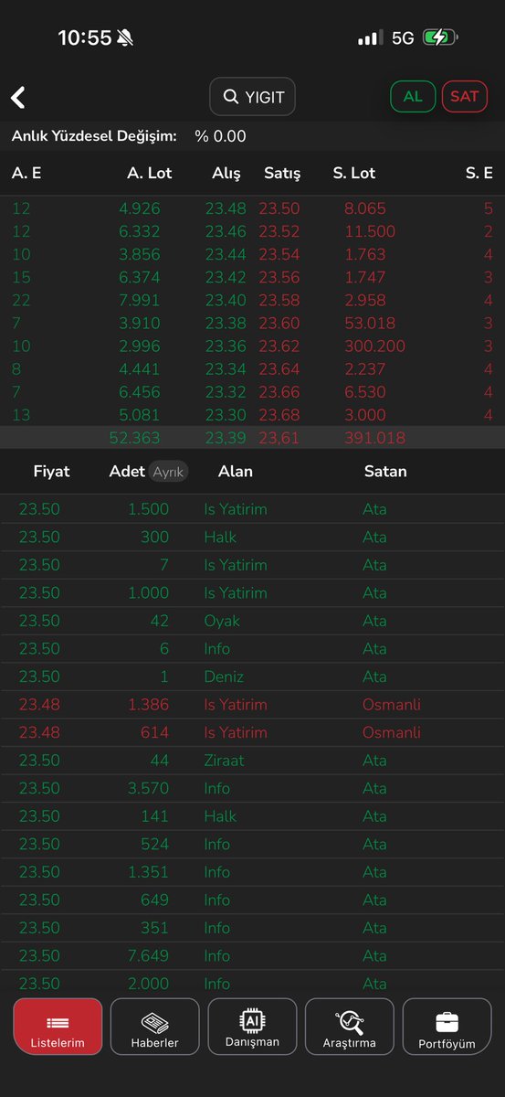 TIGERVZ5's tweet photo. #yigit kademelerde satış tarafı ağzına kadar dolu . Dün 1.5 milyon lot vardı satışta. Bugün de 400 bin şimdiden koydular.Arzın 3. Senesi içinde arzın tl bazlı bile 13 tl altında ne varsa veriyorlar.Nasıl bir arzın vardı bu fiyatlar bile o kadar çok ki sana ondan her yerden sat https://t.co/HD7lcJLdgG