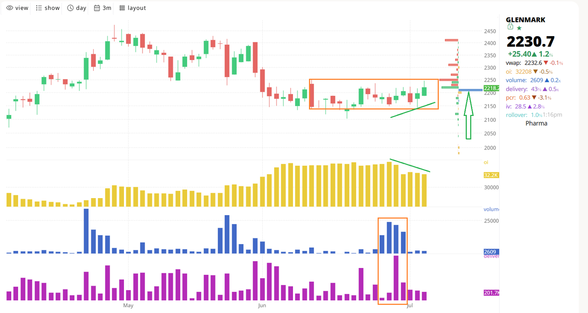 Charming_charts's tweet photo. #GLENMARK
Price path positive with reducing OI
Calls unwinding with put writing
Some early indications of price may try to break on the upper side.
Watching!!
@MyFnO https://t.co/AtXitqMAvP