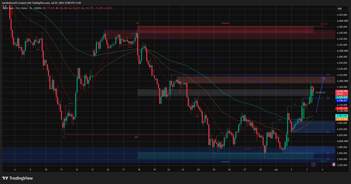 expert_austin's tweet photo. #XAUUSD #Gold build on its bullish momentum after a strong breakout from the discount zone with buyers maintaining control above key intraday levels

🔹Bullish supported by higher highs &amp; higher lows
🔹 Support:4120–4150 PDH retest zone
🔹 Resistance:4180–4220 (Equilibrium &amp; PWH https://t.co/N7FlDWCsjx
