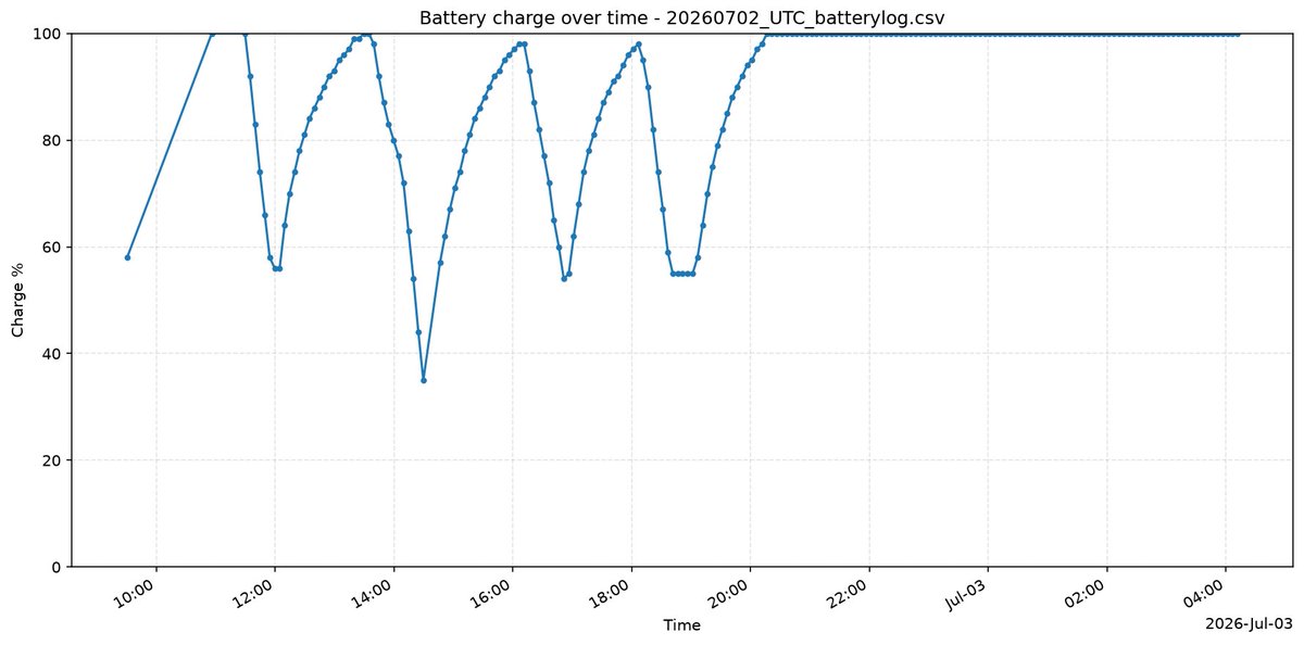 dhruvalization's tweet photo. yesterday's log, let it run over night
yeah the battery down slope is pretty noticeable
checked battery capacity, and it's at 72% as of now https://t.co/IreaAR9S1p